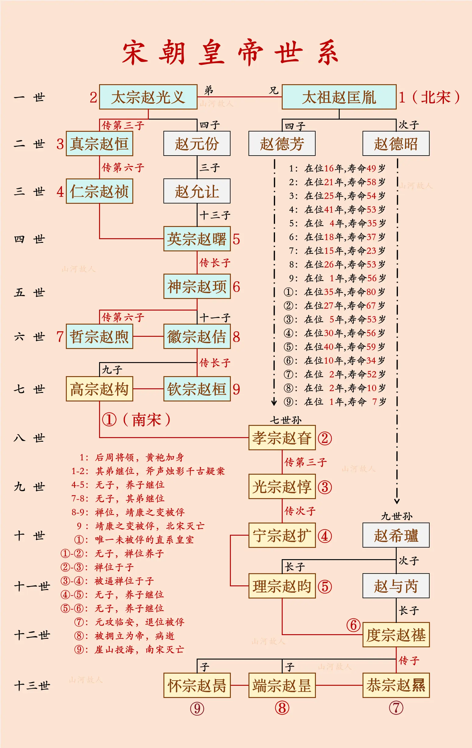 宋朝皇帝世系图